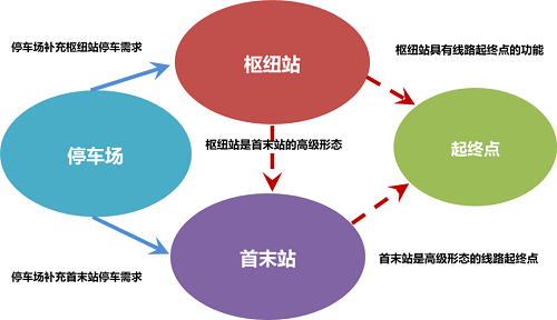 关于公交场站分类分级及布局原则的研究
