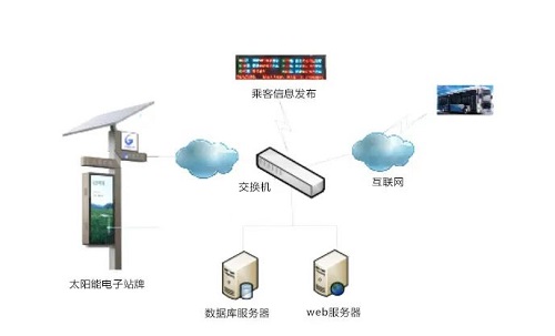 太阳能电子站牌的设计及应用